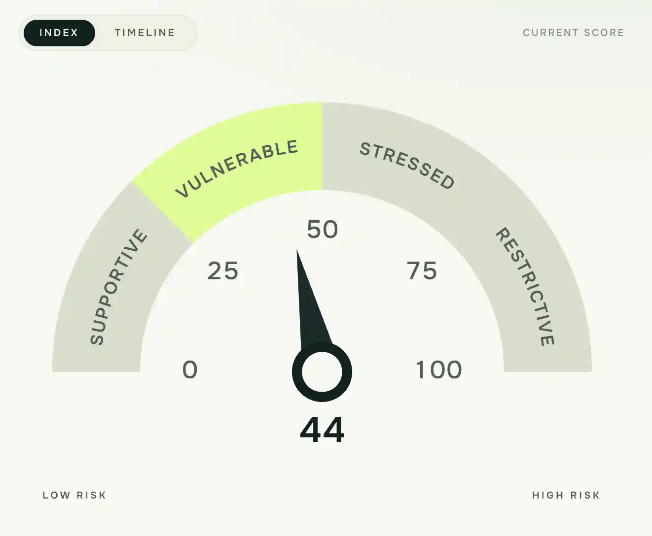 Zensei Index gauge showing market regime score at 44 in the Vulnerable zone