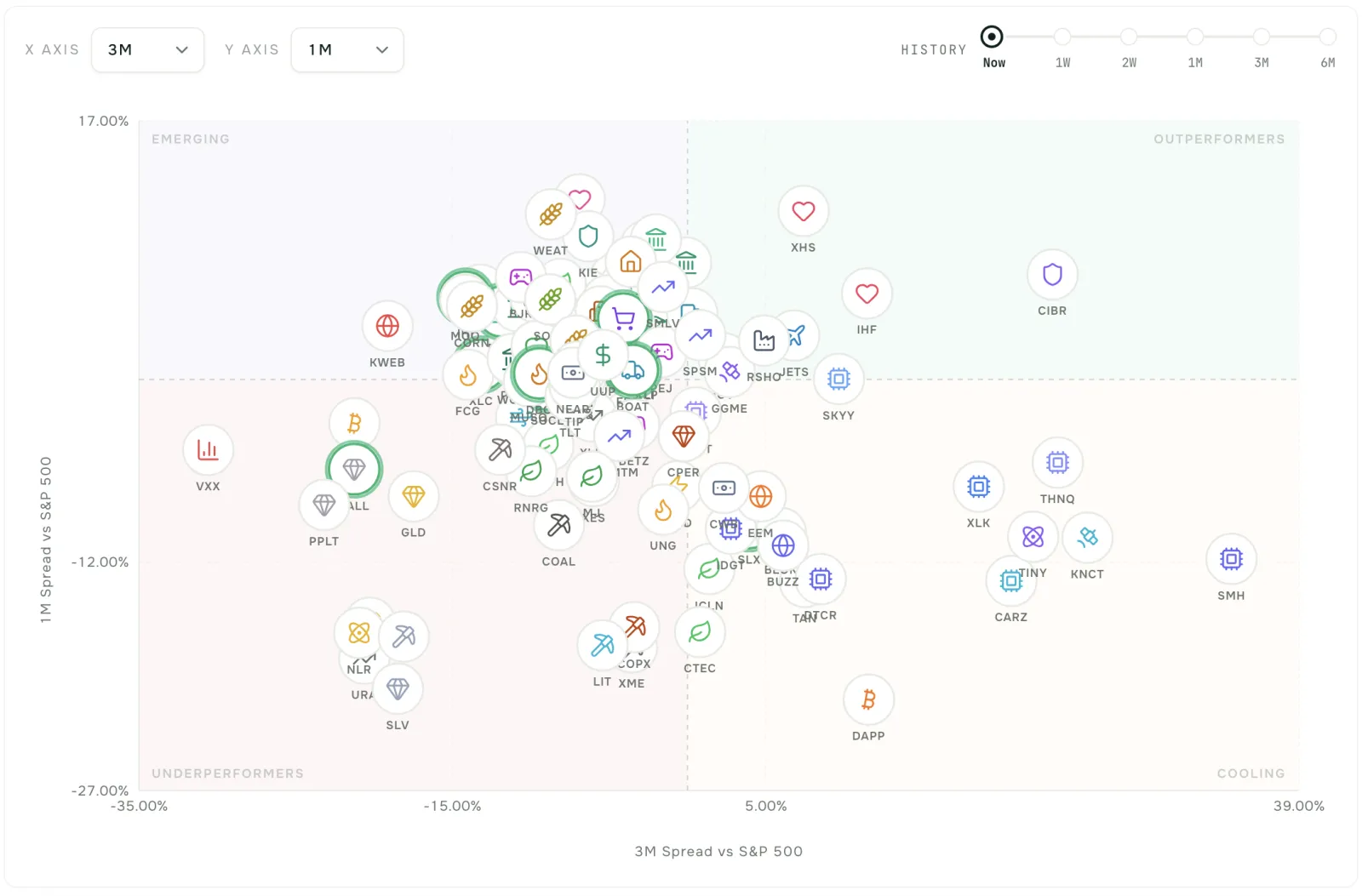 Zensei Edge rotation map: 100+ sectors plotted by 3M and 1M spread vs the S&P 500 across the Outperformers, Emerging, Cooling and Underperformers quadrants