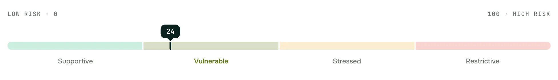 Zensei Index regime gauge: the live score plotted on the Supportive, Vulnerable, Stressed, Restrictive risk scale