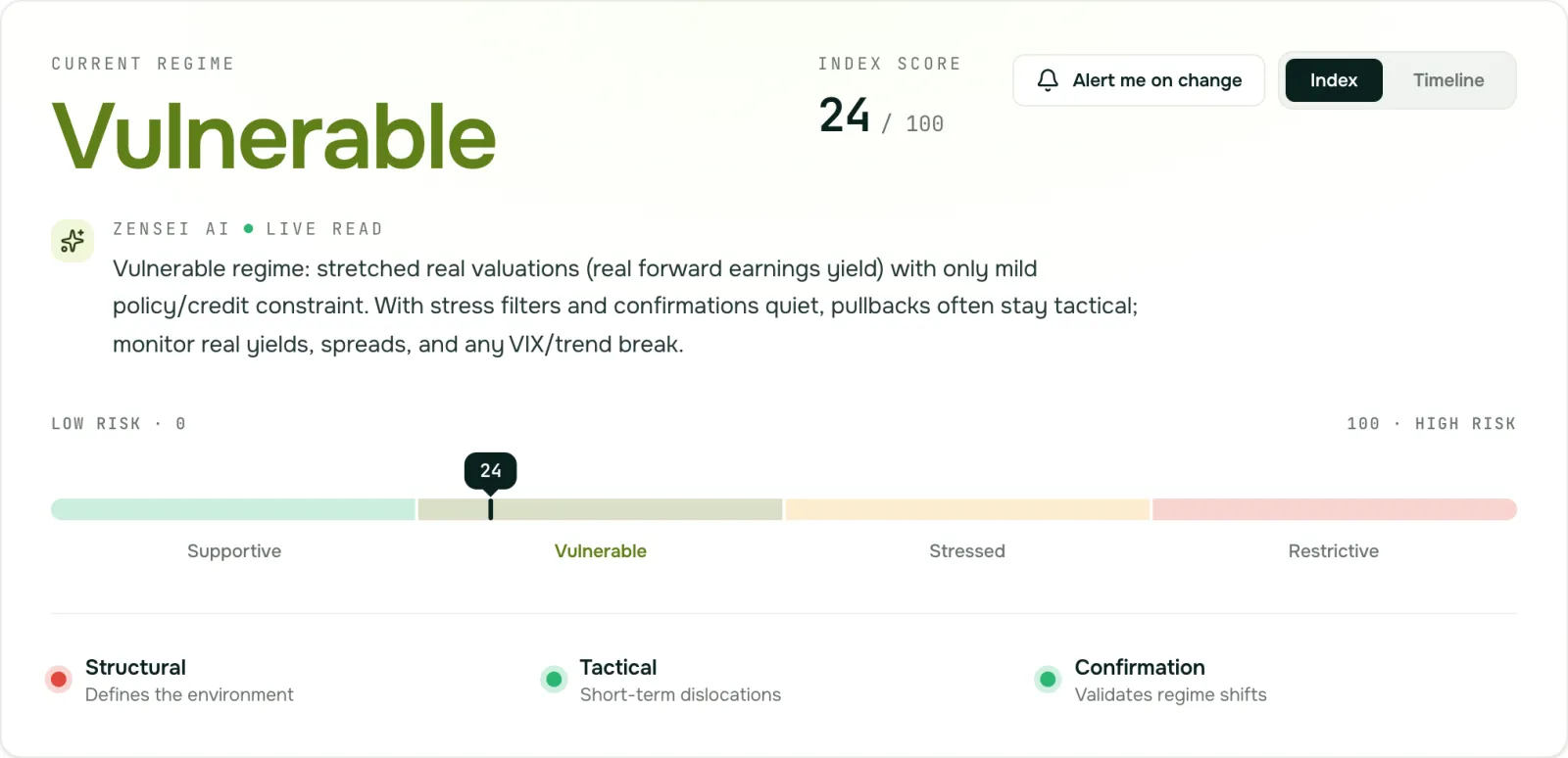 Zensei Index dashboard: current regime, index score, AI live read and the regime gauge